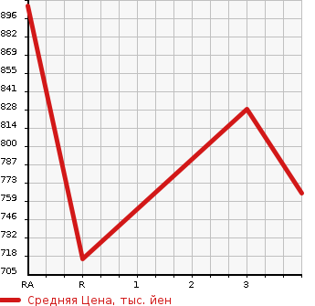 Аукционная статистика: График изменения цены ISUZU Исузу  FORWARD JUSTON Форвард Джастон  2004 в зависимости от аукционных оценок