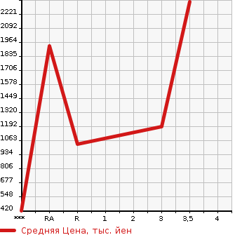 Аукционная статистика: График изменения цены ISUZU Исузу  FORWARD JUSTON Форвард Джастон  2005 в зависимости от аукционных оценок