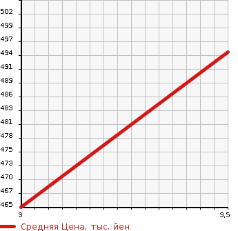 Аукционная статистика: График изменения цены ISUZU Исузу  ELF Эльф  1997 0 NKR66EA  в зависимости от аукционных оценок