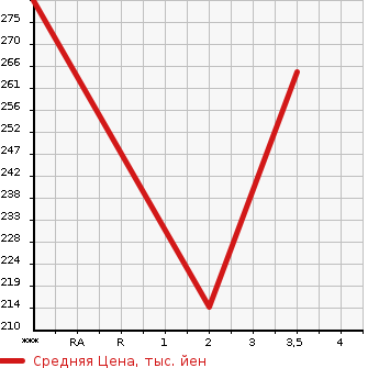 Аукционная статистика: График изменения цены ISUZU Исузу  ELF Эльф  2005 0 NKR81A  в зависимости от аукционных оценок