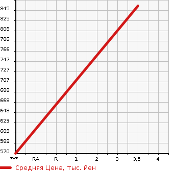 Аукционная статистика: График изменения цены ISUZU Исузу  ELF Эльф  2000 0 NPR66PR  в зависимости от аукционных оценок