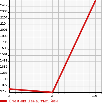 Аукционная статистика: График изменения цены ISUZU Исузу  ELF Эльф  2010 0 NPR75N  в зависимости от аукционных оценок