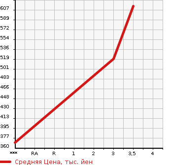 Аукционная статистика: График изменения цены ISUZU Исузу  ELF Эльф  2017 0 NPR85AN  в зависимости от аукционных оценок