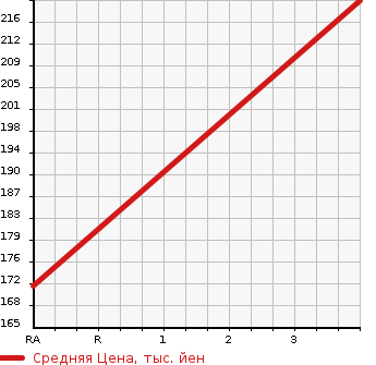 Аукционная статистика: График изменения цены ISUZU Исузу  ELF Эльф  1997 2000 ASK2F23  в зависимости от аукционных оценок