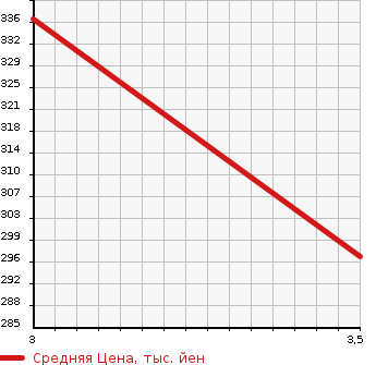 Аукционная статистика: График изменения цены ISUZU Исузу  ELF Эльф  1992 2500 NHR54C  в зависимости от аукционных оценок