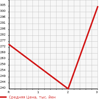 Аукционная статистика: График изменения цены ISUZU Исузу  ELF Эльф  1988 2770 NHR55E  в зависимости от аукционных оценок