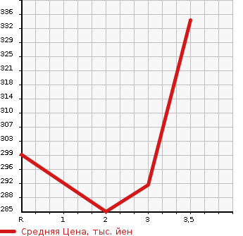 Аукционная статистика: График изменения цены ISUZU Исузу  ELF Эльф  1989 2770 NHR55E  в зависимости от аукционных оценок