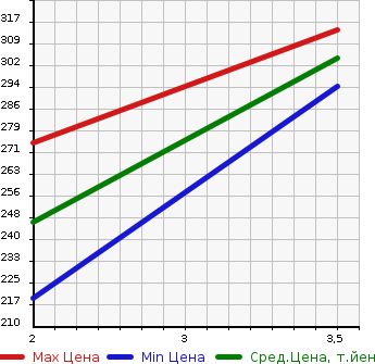 Аукционная статистика: График изменения цены ISUZU Исузу  ELF Эльф  1991 2770 NHR55E  в зависимости от аукционных оценок