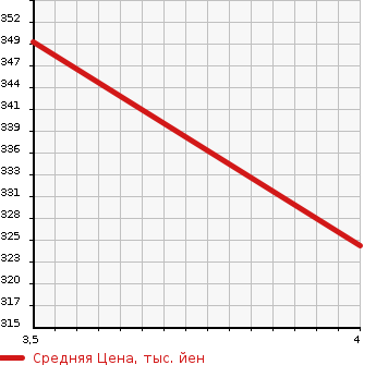 Аукционная статистика: График изменения цены ISUZU Исузу  ELF Эльф  1991 2770 NHR55EA  в зависимости от аукционных оценок
