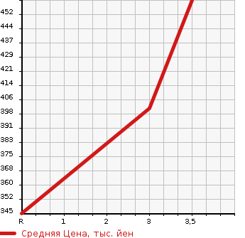 Аукционная статистика: График изменения цены ISUZU Исузу  ELF Эльф  1991 2770 NHS55EA 4WD в зависимости от аукционных оценок