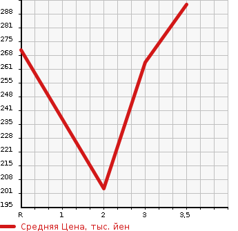 Аукционная статистика: График изменения цены ISUZU Исузу  ELF Эльф  1988 2800 NHR55E  в зависимости от аукционных оценок