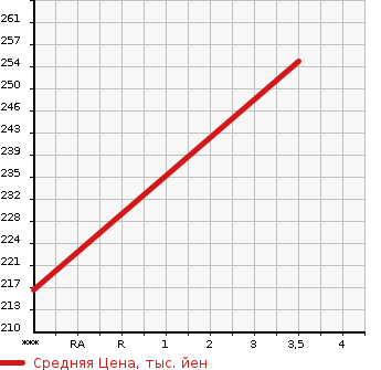 Аукционная статистика: График изменения цены ISUZU Исузу  ELF Эльф  1991 2800 NHR55E  в зависимости от аукционных оценок