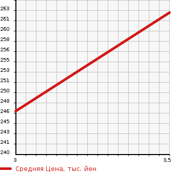 Аукционная статистика: График изменения цены ISUZU Исузу  ELF Эльф  1993 2800 NHR55E  в зависимости от аукционных оценок