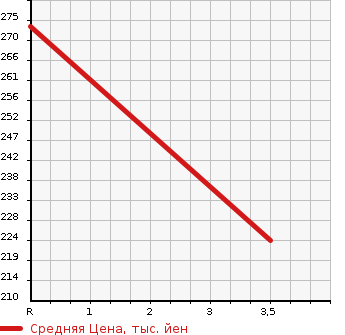 Аукционная статистика: График изменения цены ISUZU Исузу  ELF Эльф  1991 2800 NKR55EA COMMON BODY 2T в зависимости от аукционных оценок