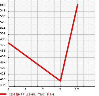 Аукционная статистика: График изменения цены ISUZU Исузу  ELF Эльф  2007 2990 NHR85A  в зависимости от аукционных оценок