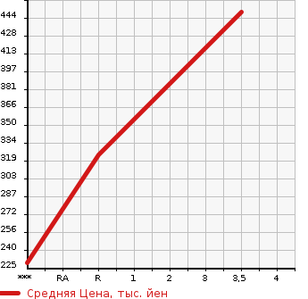 Аукционная статистика: График изменения цены ISUZU Исузу  ELF Эльф  2010 2990 NHR85A  в зависимости от аукционных оценок