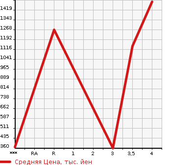 Аукционная статистика: График изменения цены ISUZU Исузу  ELF Эльф  2015 2990 NHR85A  в зависимости от аукционных оценок