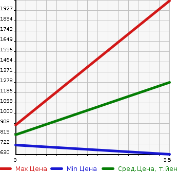 Аукционная статистика: График изменения цены ISUZU Исузу  ELF Эльф  2016 2990 NHR85A FLAT DECK в зависимости от аукционных оценок