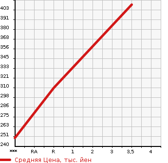 Аукционная статистика: График изменения цены ISUZU Исузу  ELF Эльф  2007 2990 NHR85AN  в зависимости от аукционных оценок