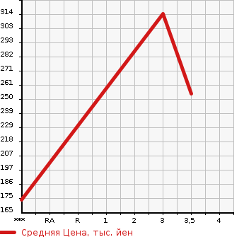 Аукционная статистика: График изменения цены ISUZU Исузу  ELF Эльф  2008 2990 NHR85AN  в зависимости от аукционных оценок