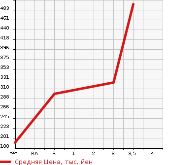 Аукционная статистика: График изменения цены ISUZU Исузу  ELF Эльф  2009 2990 NHR85AN  в зависимости от аукционных оценок