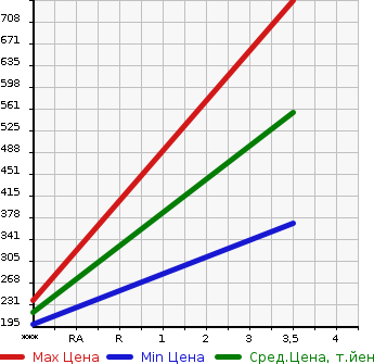 Аукционная статистика: График изменения цены ISUZU Исузу  ELF Эльф  2015 2990 NHR85AN  в зависимости от аукционных оценок