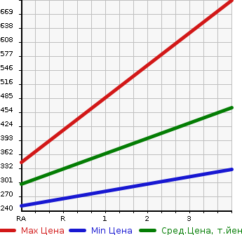 Аукционная статистика: График изменения цены ISUZU Исузу  ELF Эльф  2013 2990 NHR85AN REFRIGERATION * REEFER в зависимости от аукционных оценок