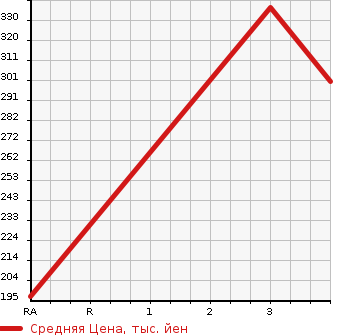 Аукционная статистика: График изменения цены ISUZU Исузу  ELF Эльф  2007 2990 NHR85AN VAN в зависимости от аукционных оценок
