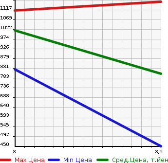 Аукционная статистика: График изменения цены ISUZU Исузу  ELF Эльф  2013 2990 NHS85A FLAT DECK в зависимости от аукционных оценок