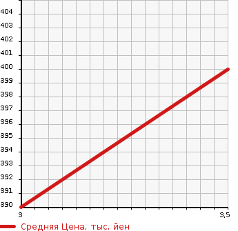 Аукционная статистика: График изменения цены ISUZU Исузу  ELF Эльф  2014 2990 NHS85AN  в зависимости от аукционных оценок