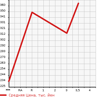 Аукционная статистика: График изменения цены ISUZU Исузу  ELF Эльф  2007 2990 NJR85A  в зависимости от аукционных оценок
