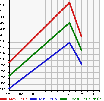 Аукционная статистика: График изменения цены ISUZU Исузу  ELF Эльф  2008 2990 NJR85A  в зависимости от аукционных оценок