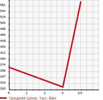 Аукционная статистика: График изменения цены ISUZU Исузу  ELF Эльф  2009 2990 NJR85A  в зависимости от аукционных оценок