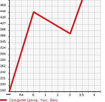 Аукционная статистика: График изменения цены ISUZU Исузу  ELF Эльф  2010 2990 NJR85A  в зависимости от аукционных оценок