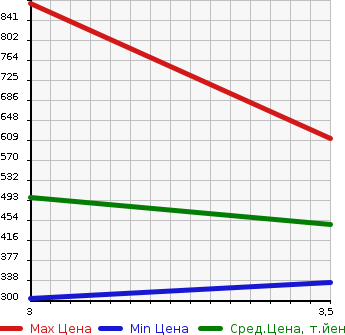 Аукционная статистика: График изменения цены ISUZU Исузу  ELF Эльф  2011 2990 NJR85A  в зависимости от аукционных оценок