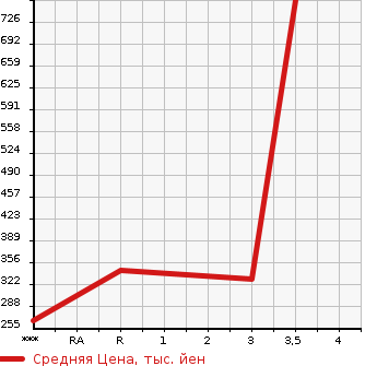 Аукционная статистика: График изменения цены ISUZU Исузу  ELF Эльф  2012 2990 NJR85A  в зависимости от аукционных оценок
