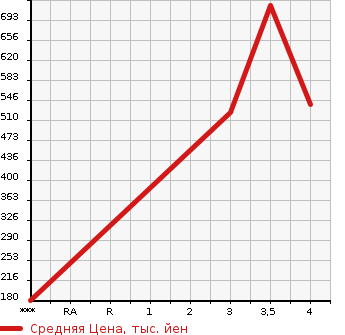 Аукционная статистика: График изменения цены ISUZU Исузу  ELF Эльф  2013 2990 NJR85A  в зависимости от аукционных оценок