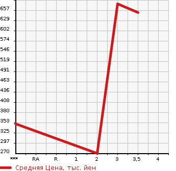 Аукционная статистика: График изменения цены ISUZU Исузу  ELF Эльф  2014 2990 NJR85A  в зависимости от аукционных оценок