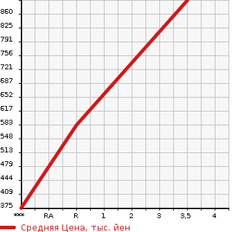 Аукционная статистика: График изменения цены ISUZU Исузу  ELF Эльф  2015 2990 NJR85A  в зависимости от аукционных оценок