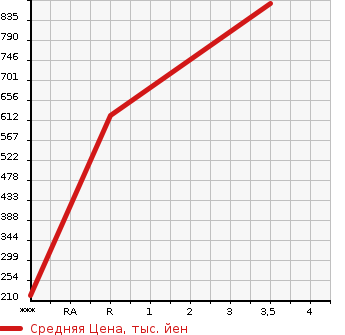 Аукционная статистика: График изменения цены ISUZU Исузу  ELF Эльф  2017 2990 NJR85A  в зависимости от аукционных оценок
