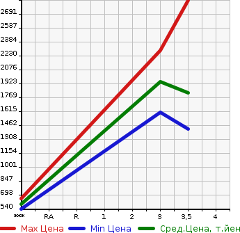 Аукционная статистика: График изменения цены ISUZU Исузу  ELF Эльф  2018 2990 NJR85A  в зависимости от аукционных оценок