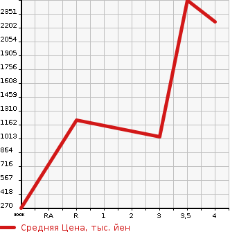 Аукционная статистика: График изменения цены ISUZU Исузу  ELF Эльф  2019 2990 NJR85A  в зависимости от аукционных оценок