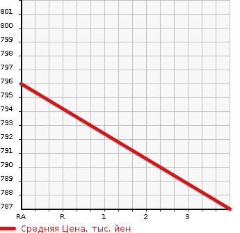 Аукционная статистика: График изменения цены ISUZU Исузу  ELF Эльф  2012 2990 NJR85A DOUBLE CAB в зависимости от аукционных оценок