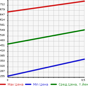 Аукционная статистика: График изменения цены ISUZU Исузу  ELF Эльф  2007 2990 NJR85A FLAT DECK в зависимости от аукционных оценок