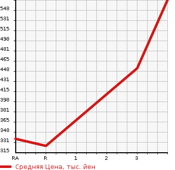 Аукционная статистика: График изменения цены ISUZU Исузу  ELF Эльф  2008 2990 NJR85A FLAT DECK в зависимости от аукционных оценок