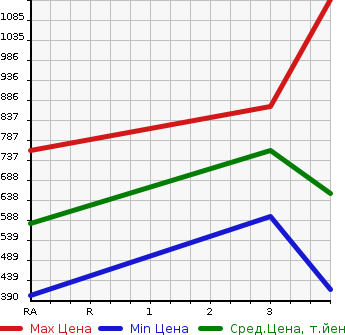 Аукционная статистика: График изменения цены ISUZU Исузу  ELF Эльф  2013 2990 NJR85A FLAT DECK в зависимости от аукционных оценок