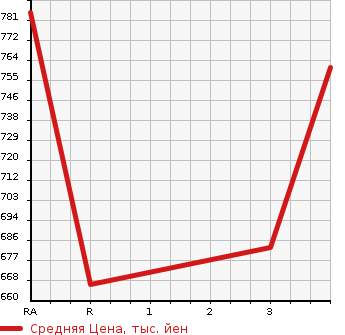 Аукционная статистика: График изменения цены ISUZU Исузу  ELF Эльф  2014 2990 NJR85A FLAT DECK в зависимости от аукционных оценок