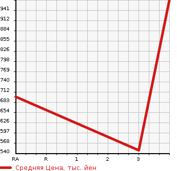 Аукционная статистика: График изменения цены ISUZU Исузу  ELF Эльф  2015 2990 NJR85A FLAT DECK в зависимости от аукционных оценок