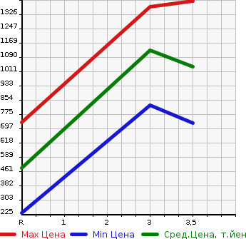 Аукционная статистика: График изменения цены ISUZU Исузу  ELF Эльф  2017 2990 NJR85A FLAT DECK в зависимости от аукционных оценок