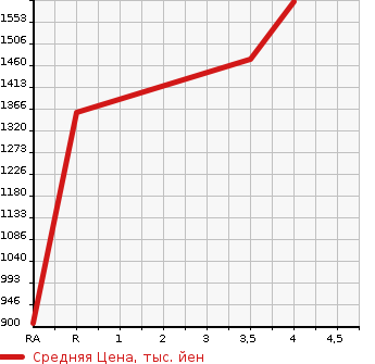 Аукционная статистика: График изменения цены ISUZU Исузу  ELF Эльф  2018 2990 NJR85A FLAT DECK в зависимости от аукционных оценок